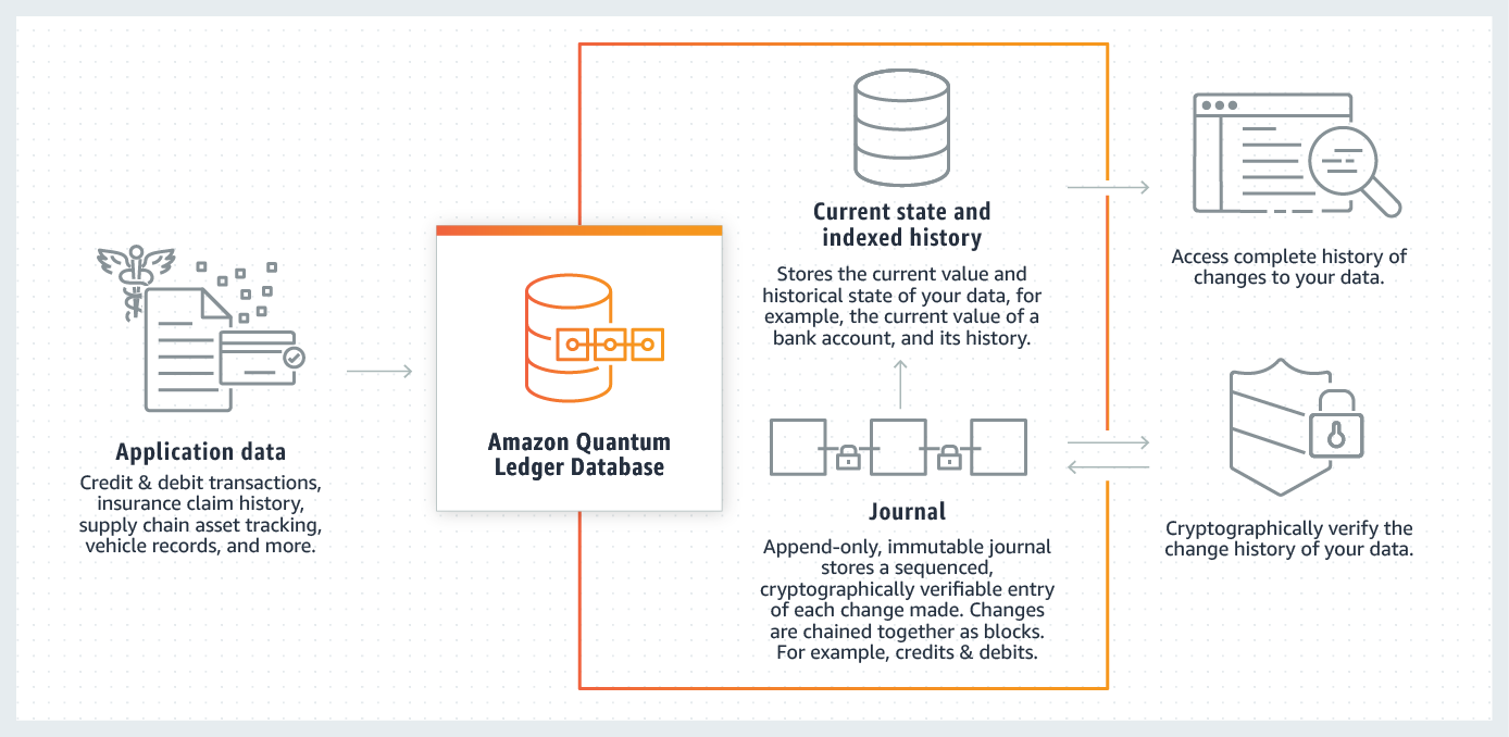 How Amazon QLDB works