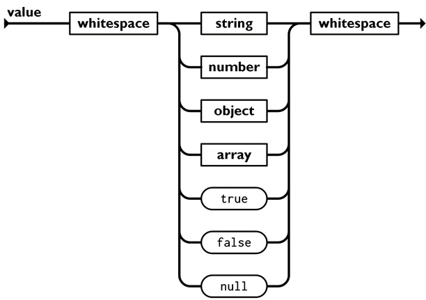 JSON Object